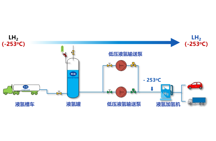 低压液液加氢站（适用液氢车）